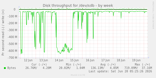 weekly graph