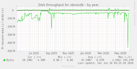 Disk throughput for /dev/sdb