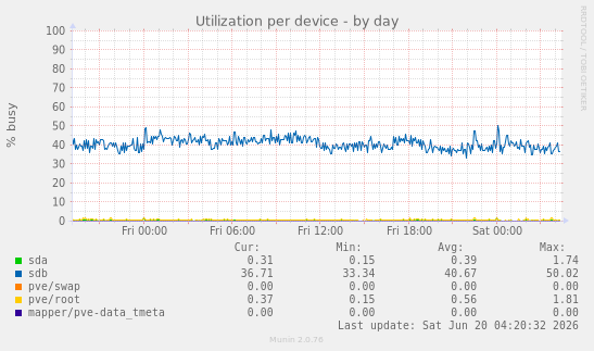 Utilization per device