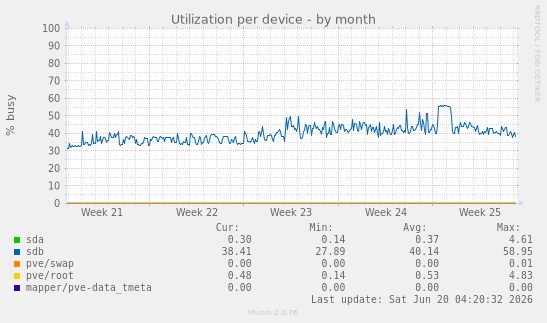 Utilization per device