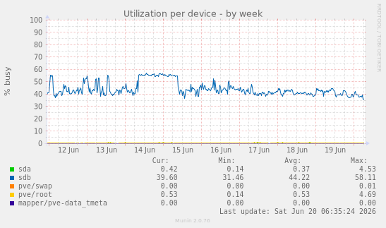 Utilization per device