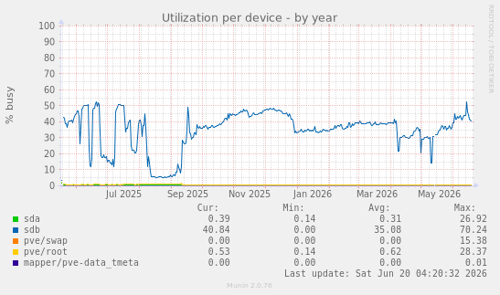 Utilization per device