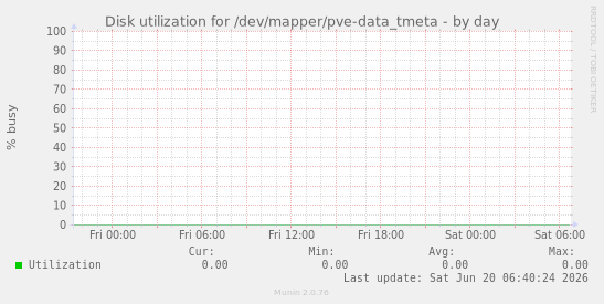 Disk utilization for /dev/mapper/pve-data_tmeta