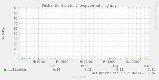 Disk utilization for /dev/pve/root