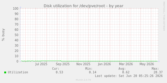 Disk utilization for /dev/pve/root
