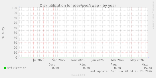 Disk utilization for /dev/pve/swap