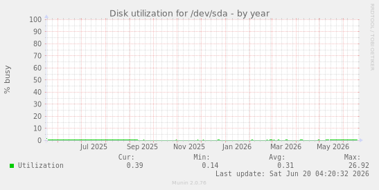 Disk utilization for /dev/sda
