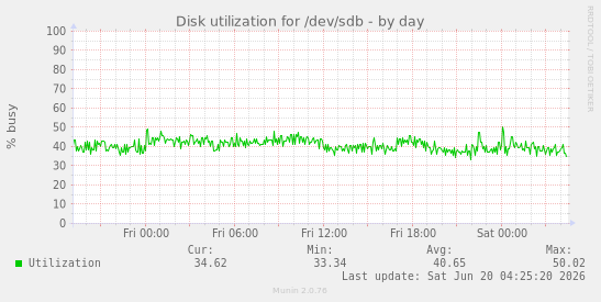 Disk utilization for /dev/sdb