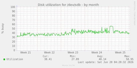 Disk utilization for /dev/sdb
