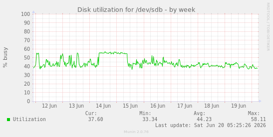 Disk utilization for /dev/sdb