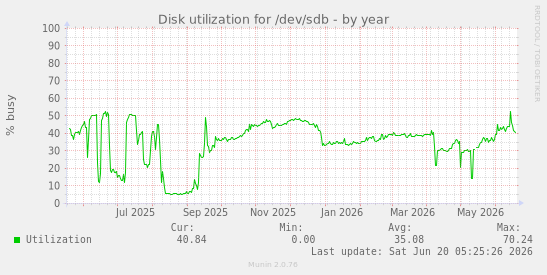 Disk utilization for /dev/sdb