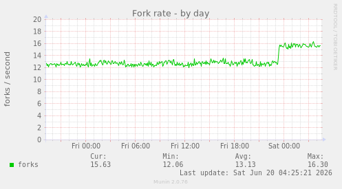 Fork rate