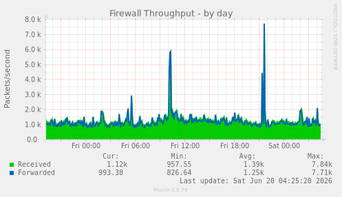 Firewall Throughput