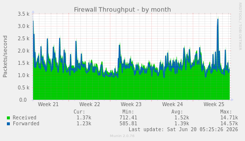 monthly graph