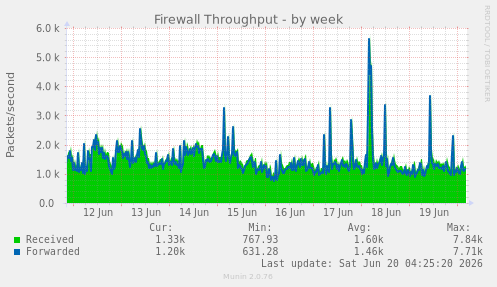 Firewall Throughput