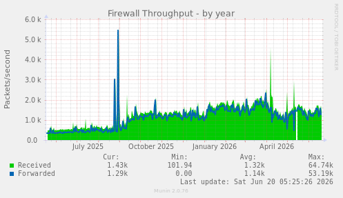 yearly graph