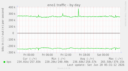 eno1 traffic