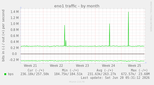 monthly graph