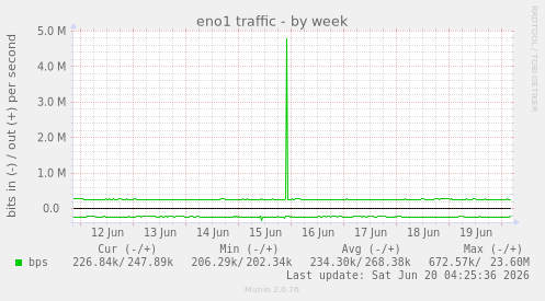 eno1 traffic