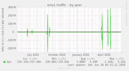 yearly graph