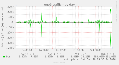 eno3 traffic