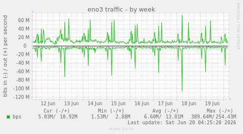 eno3 traffic
