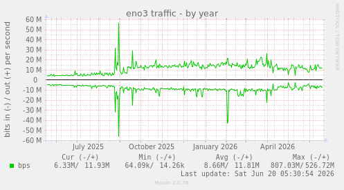 yearly graph