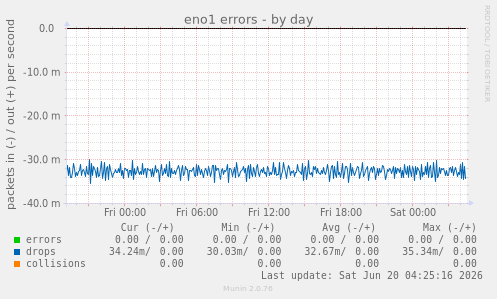 eno1 errors