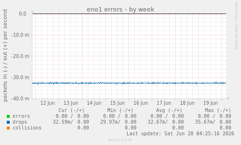 eno1 errors