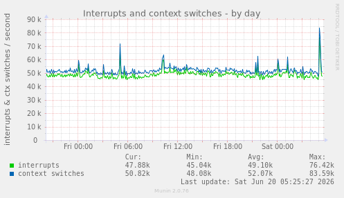 Interrupts and context switches