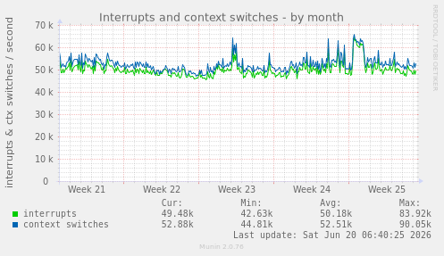 Interrupts and context switches