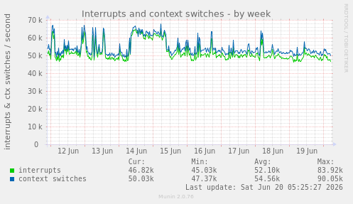 Interrupts and context switches