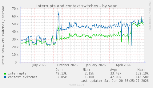 Interrupts and context switches