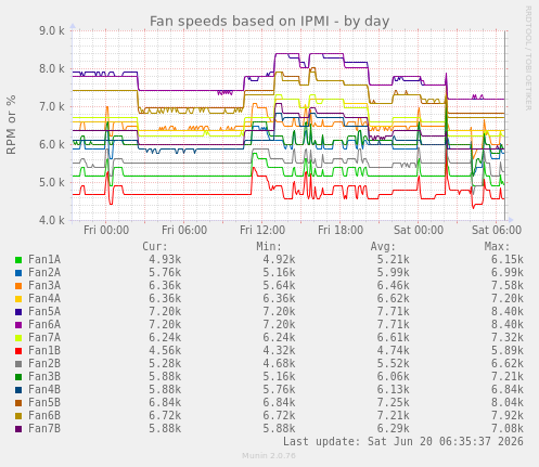 Fan speeds based on IPMI