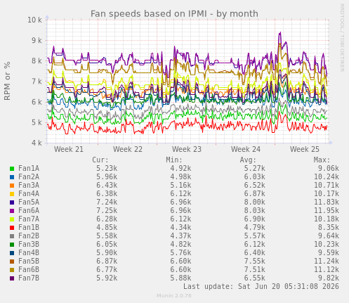 Fan speeds based on IPMI