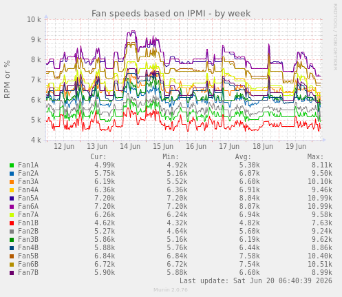 Fan speeds based on IPMI