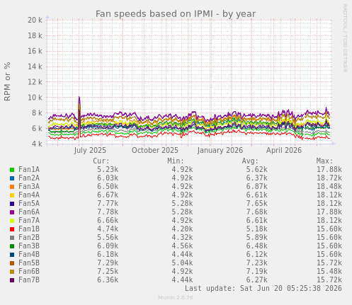Fan speeds based on IPMI
