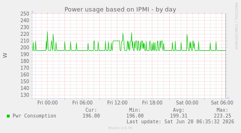 Power usage based on IPMI
