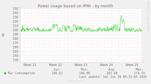 Power usage based on IPMI