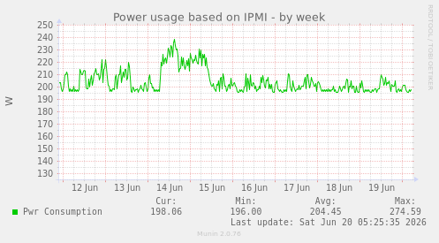 Power usage based on IPMI