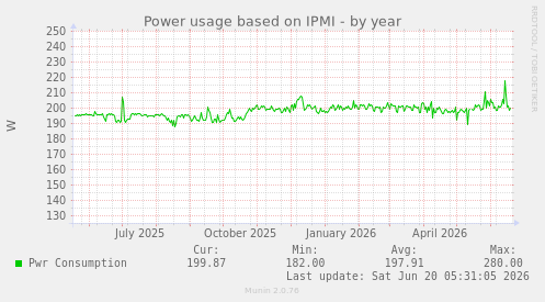 Power usage based on IPMI