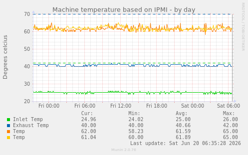 Machine temperature based on IPMI