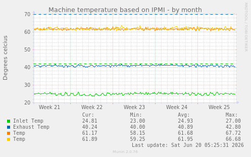 Machine temperature based on IPMI