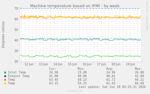 Machine temperature based on IPMI