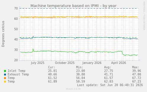 Machine temperature based on IPMI