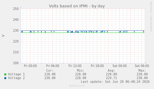 Volts based on IPMI