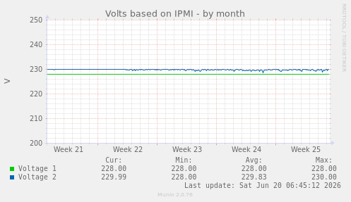 Volts based on IPMI