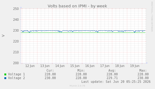 Volts based on IPMI