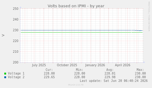 Volts based on IPMI