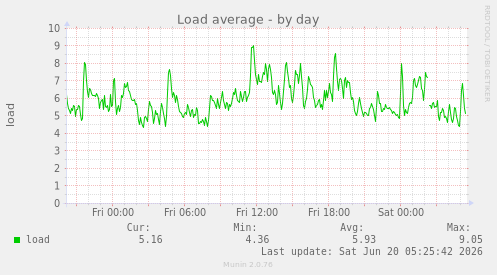 Load average